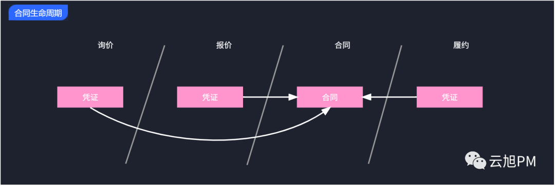 基于合同的建模方法--以货运场景为例